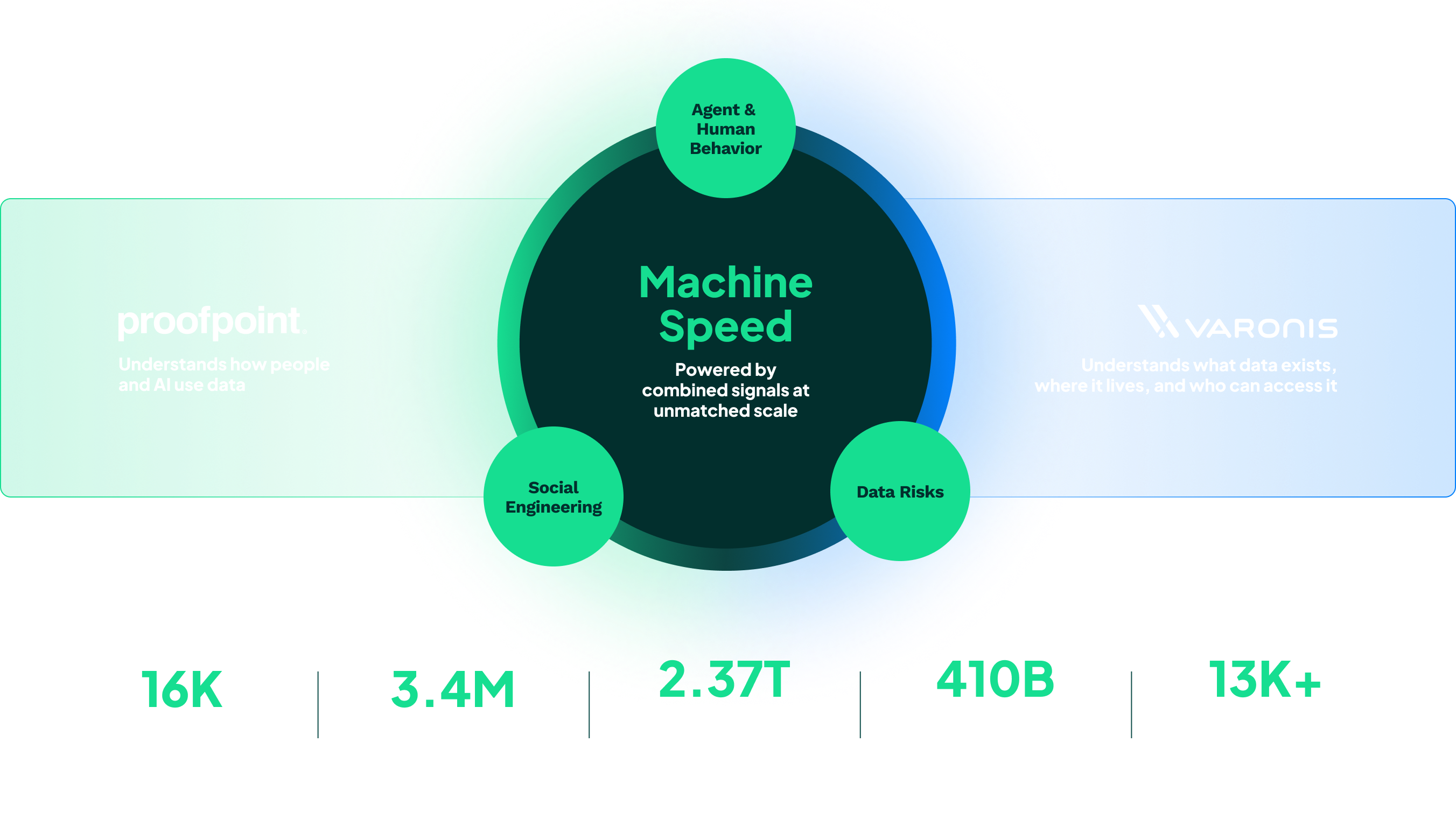 Proofpoint and Varonis combined: 16K enterprises, 3.4M customers, 410B data security events, 13K+ sensors