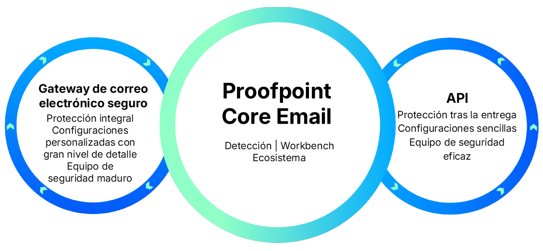 Disponible como gateway de correo electrónico seguro o API, la solución Proofpoint Core Email Protection puede desplegarse según las necesidades de cada cliente.