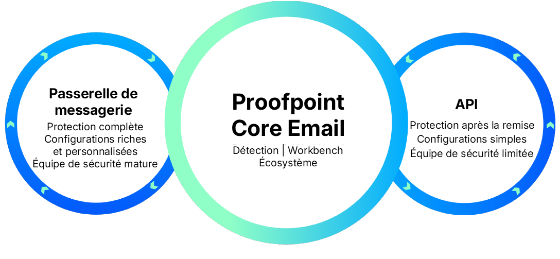 Proposée sous forme de passerelle de messagerie sécurisée ou d’API, la solution Proofpoint Core Email Protection peut être déployée selon les besoins de chaque client.