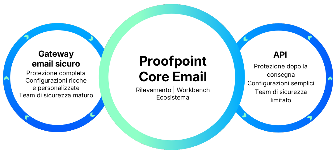 Offerto come gateway email sicuro o API, la soluzione Proofpoint Core Email Protection può essere implementata in base alle esigenze di ogni cliente.