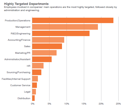 Highly targeted organizational departments bar chart