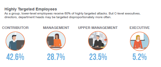 Highly targeted employees infographic