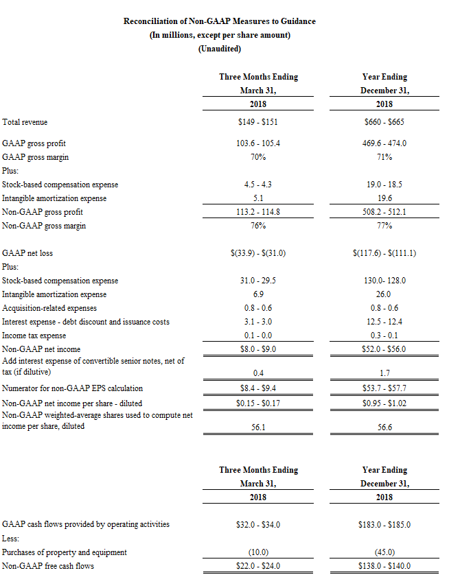 Reconciliation of non-GAAP measures to guidance