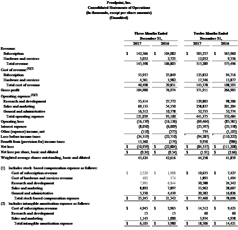 Proofpoint consolidated statements of operations