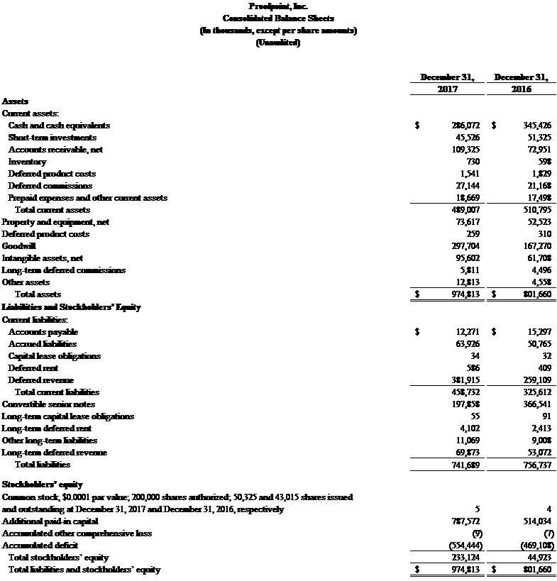 Proofpoint consolidated balance sheets