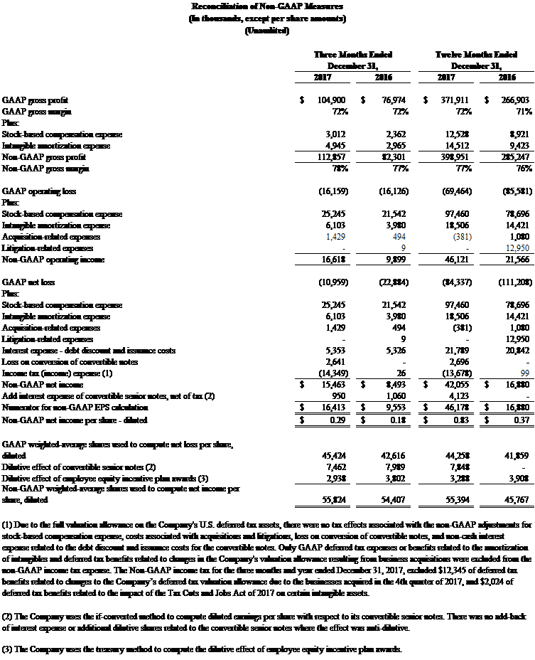 Reconciliation of non-GAAP measures