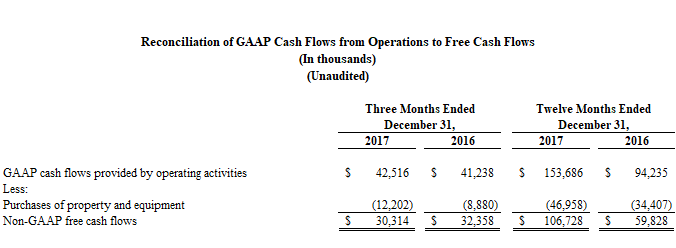 Reconciliation of GAAP cash flows from operations to free cash flows