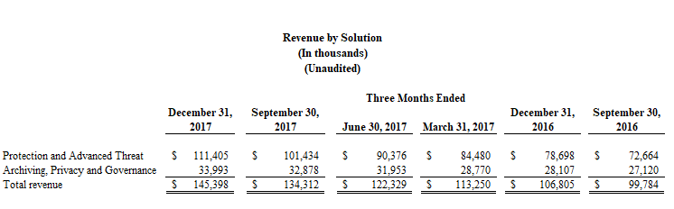 Revenue by solution
