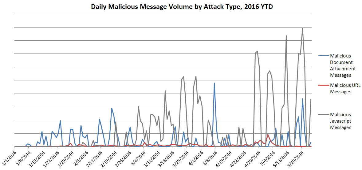 Daily malicious message volume by attack type, 2016 YTD