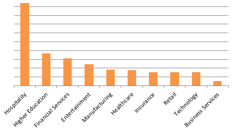 Secteurs ciblés par les différentes campagnes