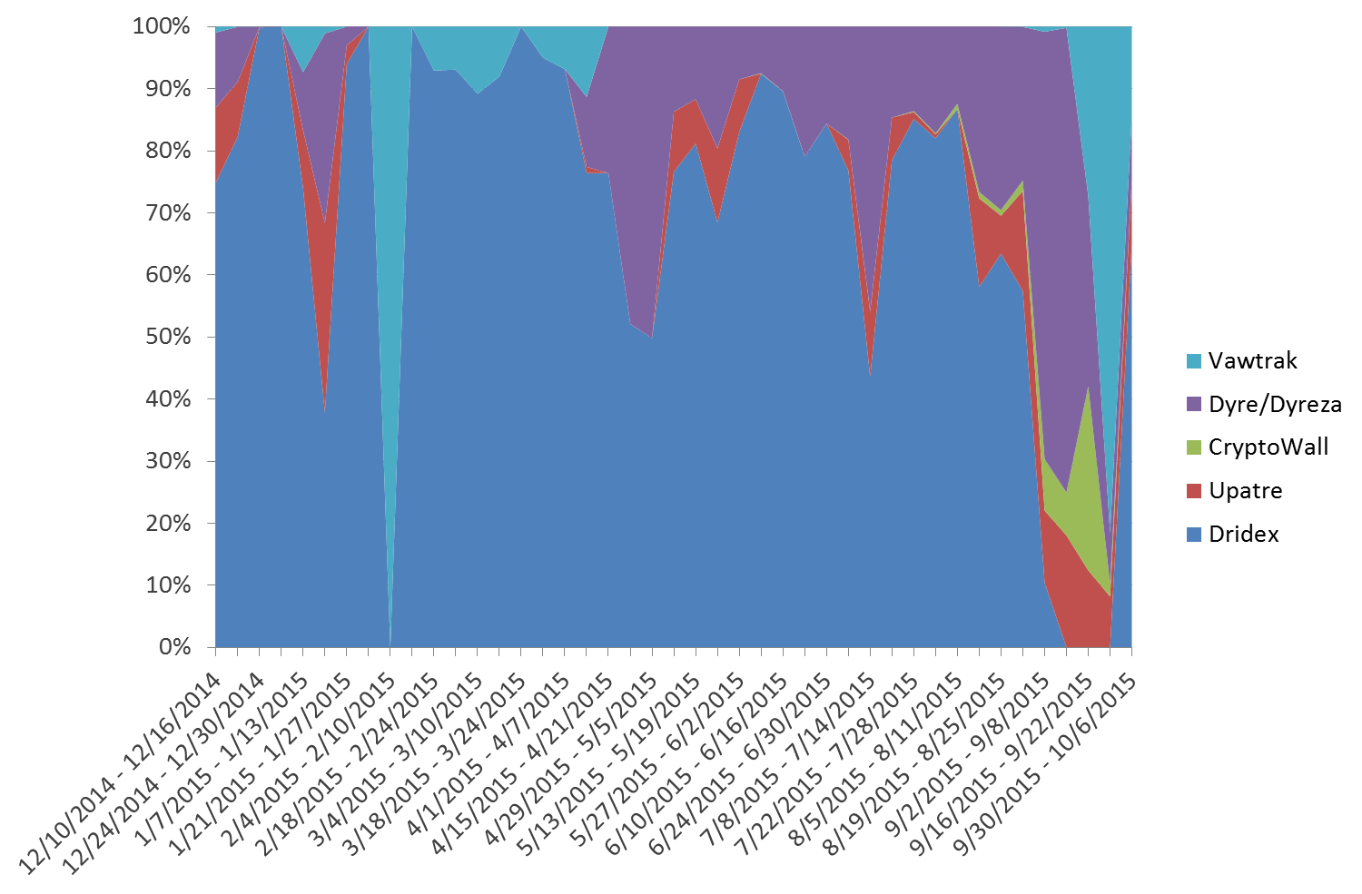 Weekly phishing attachment malware payloads as percentage of total malware