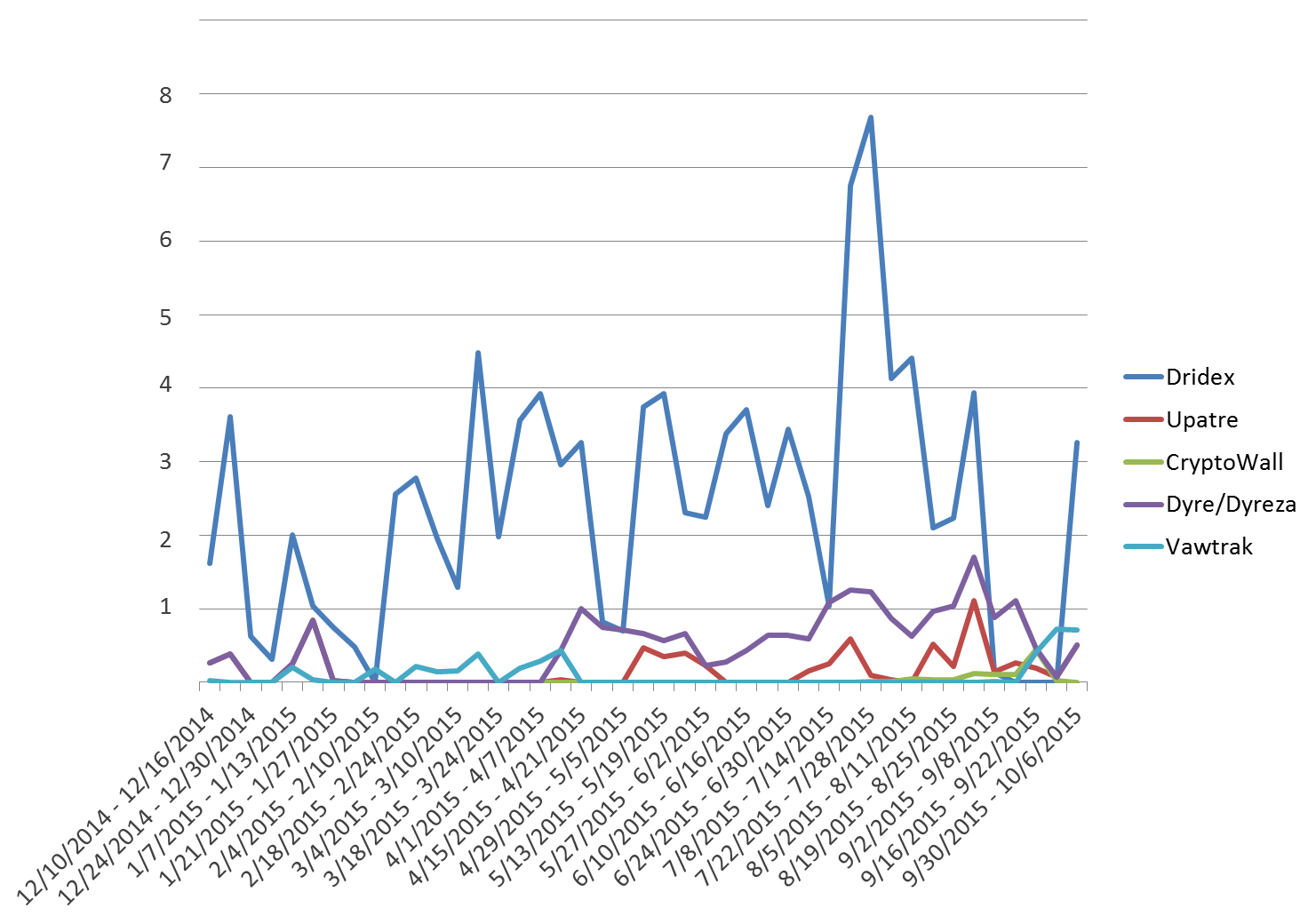 Indexed weekly phishing attachment malware volume, by payload