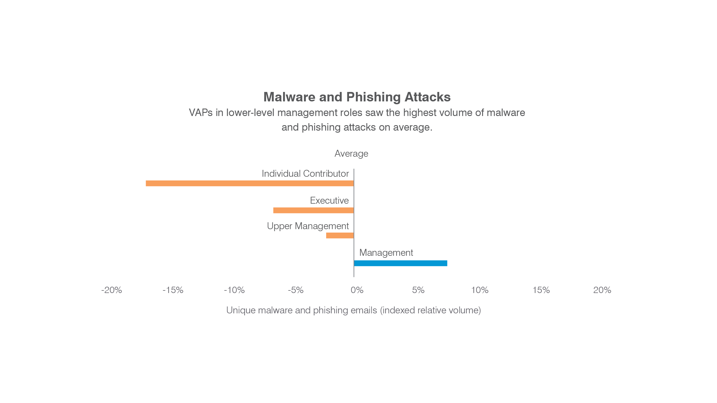 Malware and phishing attacks on lower-level management