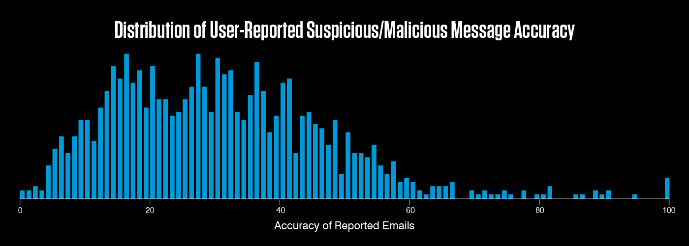 User-reported suspicious message accuracy