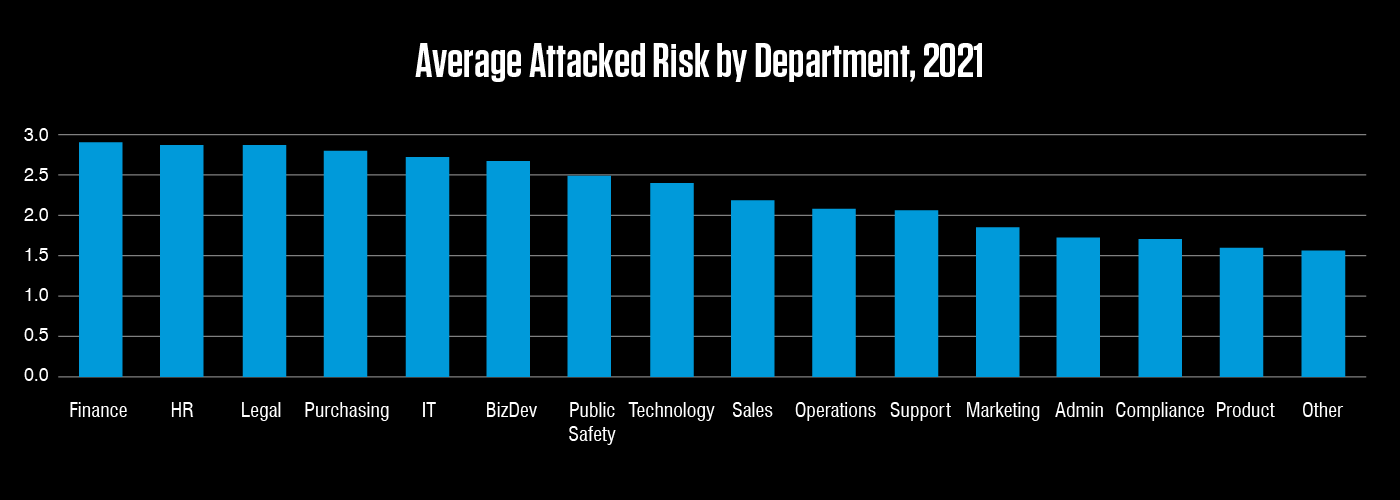 Average attacked risk by department, 2021