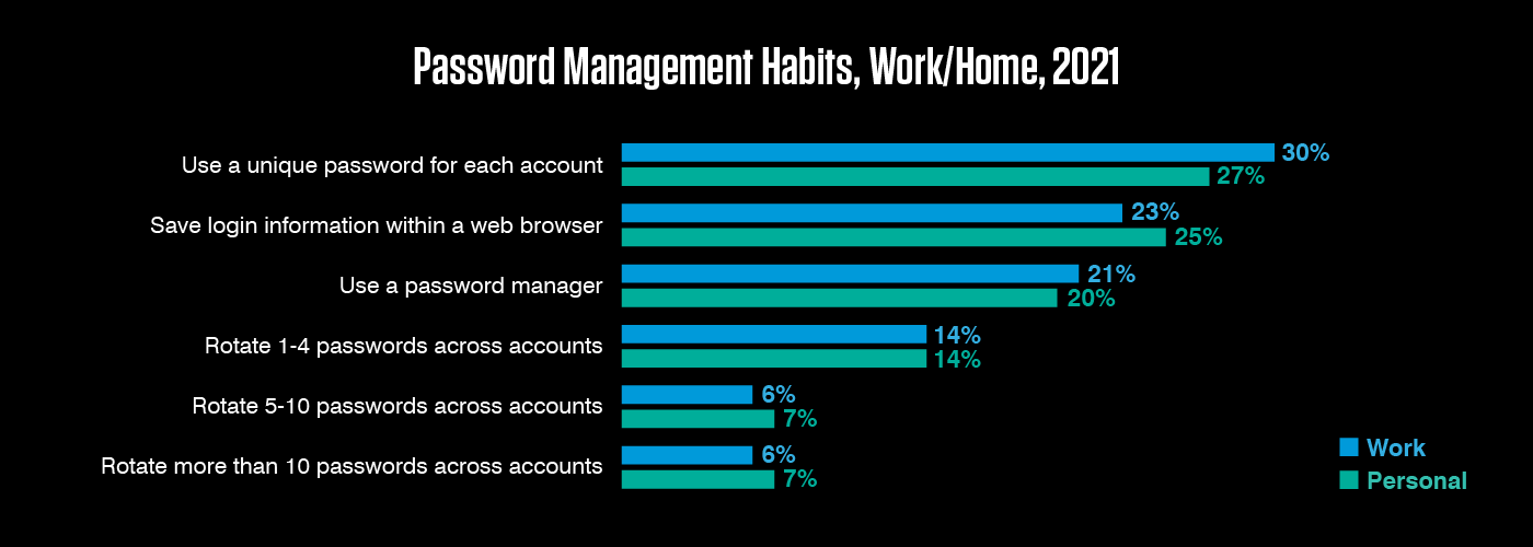 Password management habits, work and home, 2021
