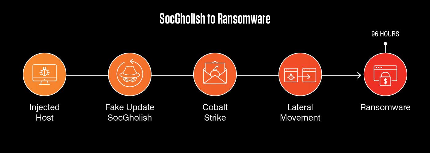 SocGholish to Ransomware