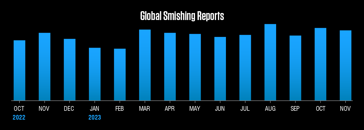 global smishing reports