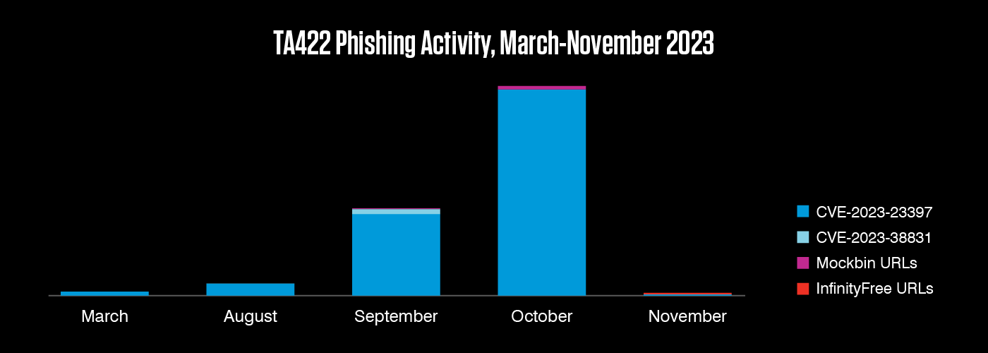TA422 Phishing Activity