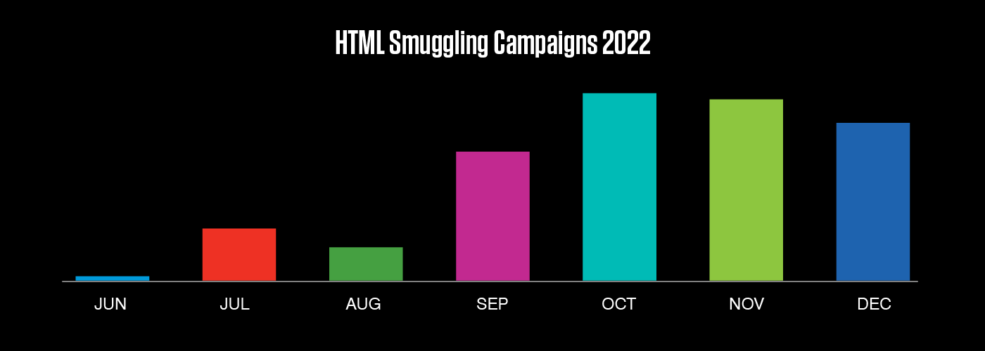HTML smuggling campaigns 2022