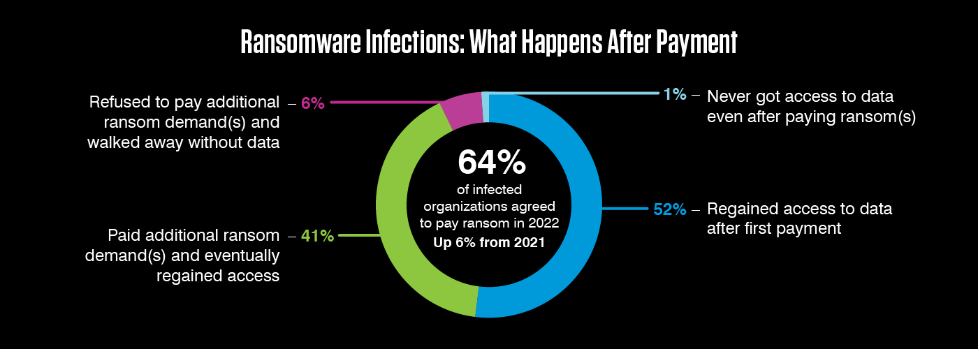 Ransomware post-payment outcomes, 2022