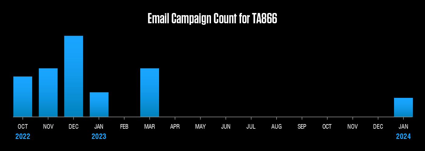 email campaign count for ta866