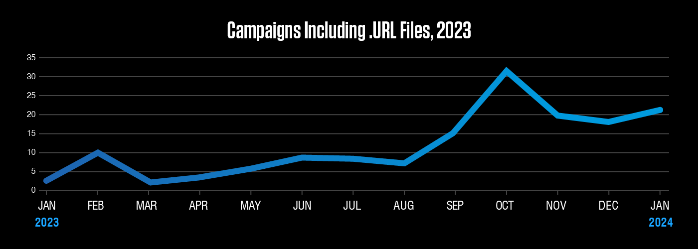 campaigns including .url files, 2023