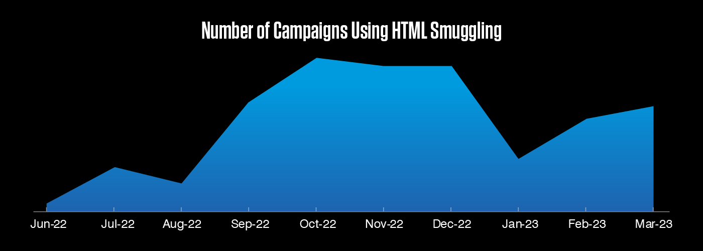 Number of Campaigns Using HTML Smuggling