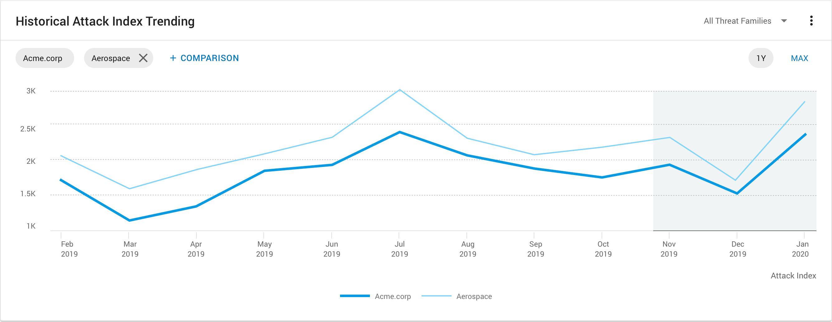 Proofpoint TAP Industry Attack Index