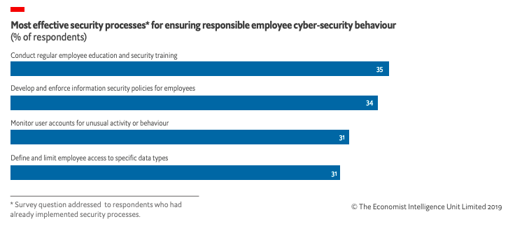 Ensuring responsible employee cybersecurity behavior