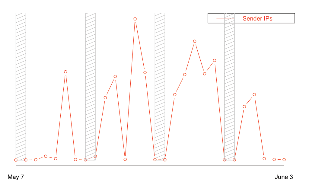 Number of IPs sending malicious attachments over time