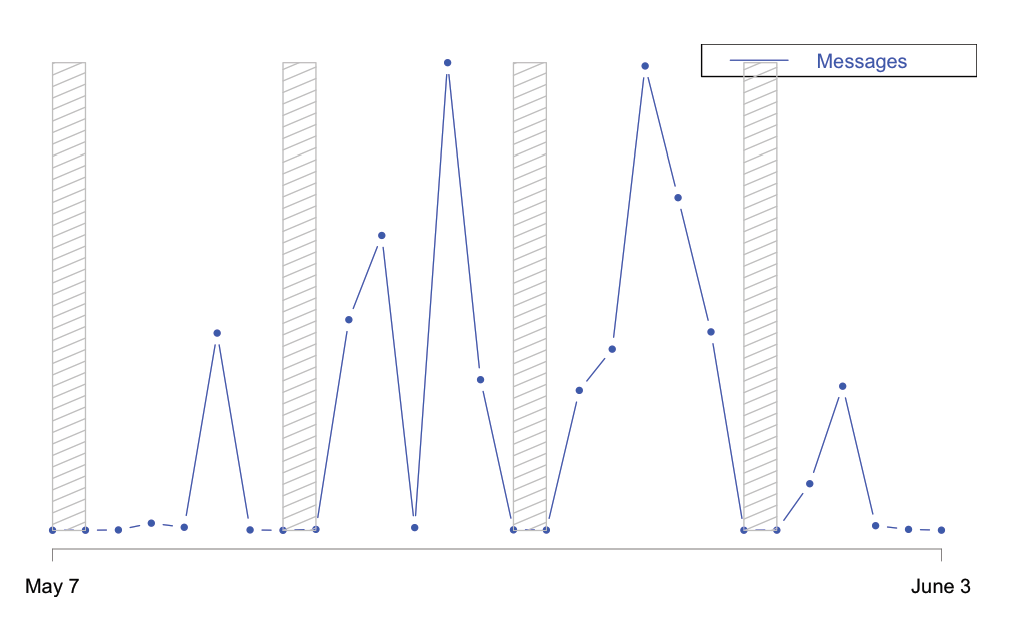 Malicious document attachment carrying email message volume over time