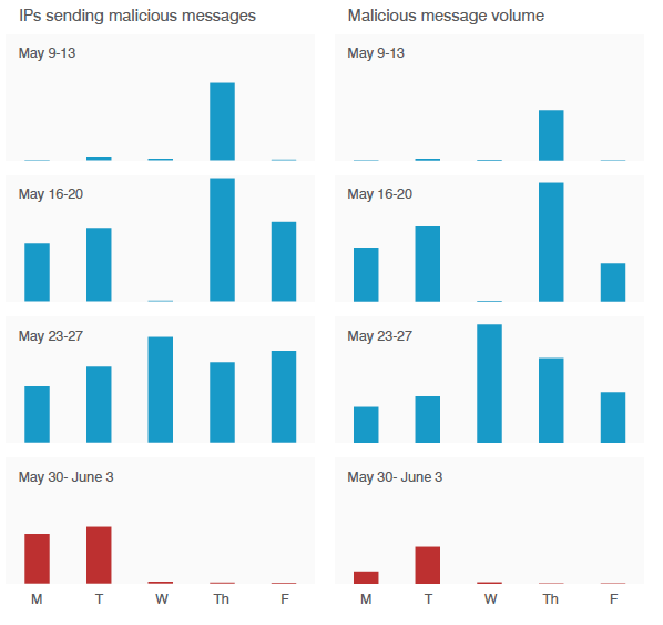 IPs sending malicious attachments vs. malicious email volumes across Proofpoint customer base