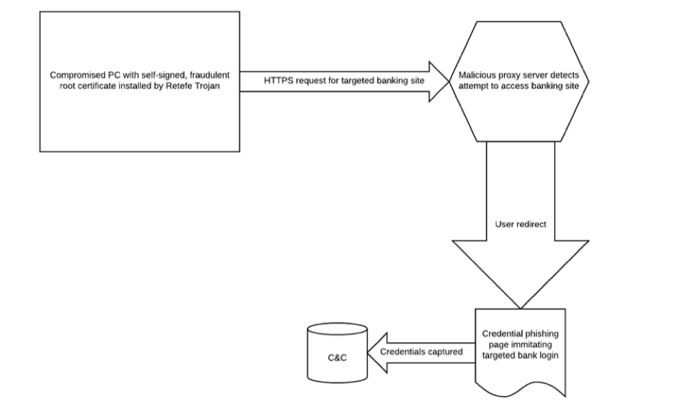 Schematic showing proxy-based attacks used by Retefe banking Trojan
