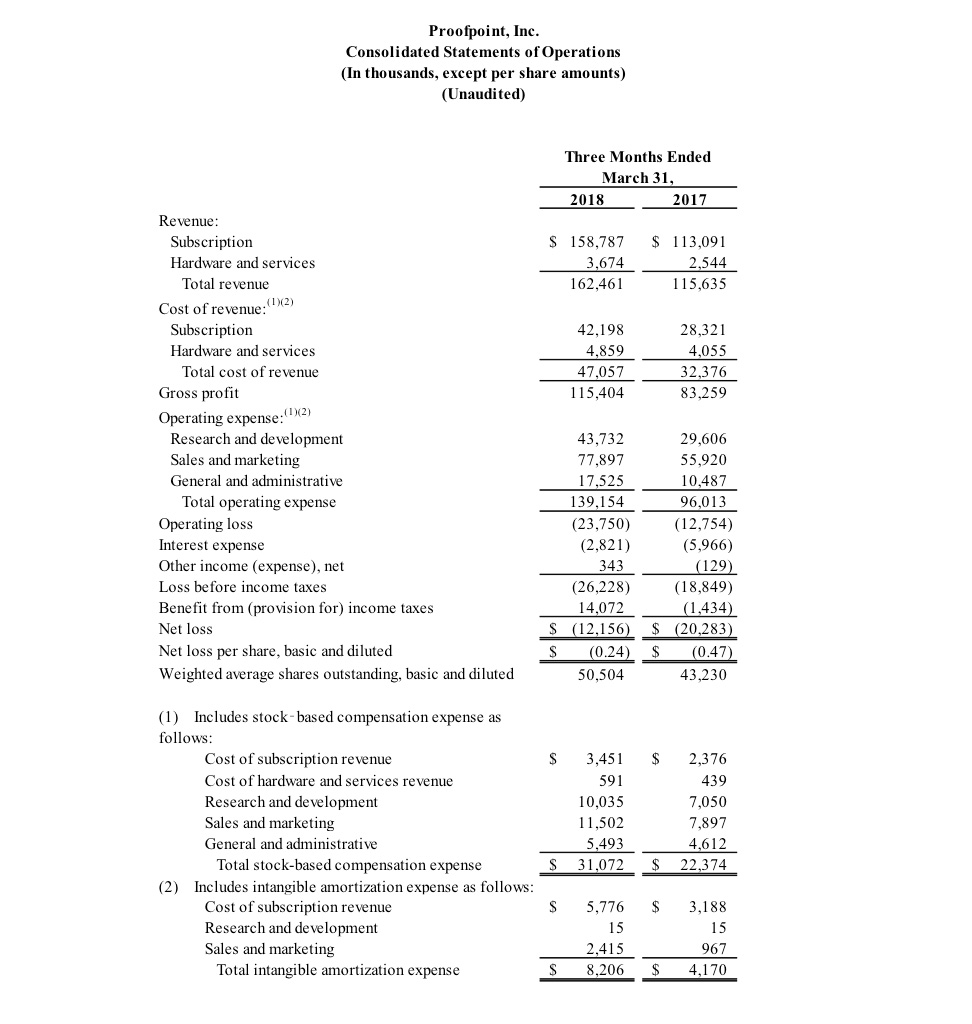 Proofpoint consolidated statements of operations