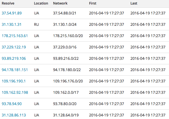 Fast flux DNS used with secpressnetwork[.]com C&C server
