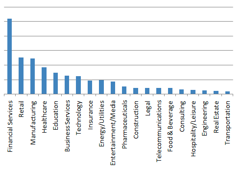 Top targeted industries chart