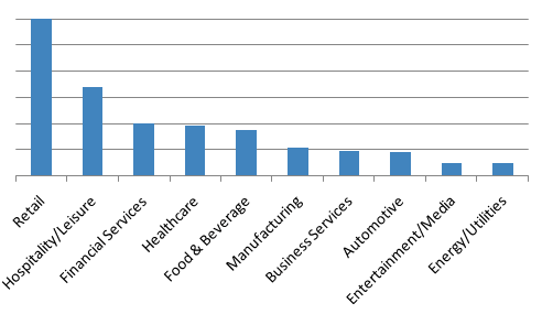 Fileless Ursnif campaigns targeting primarily Retail and Hospitality verticals