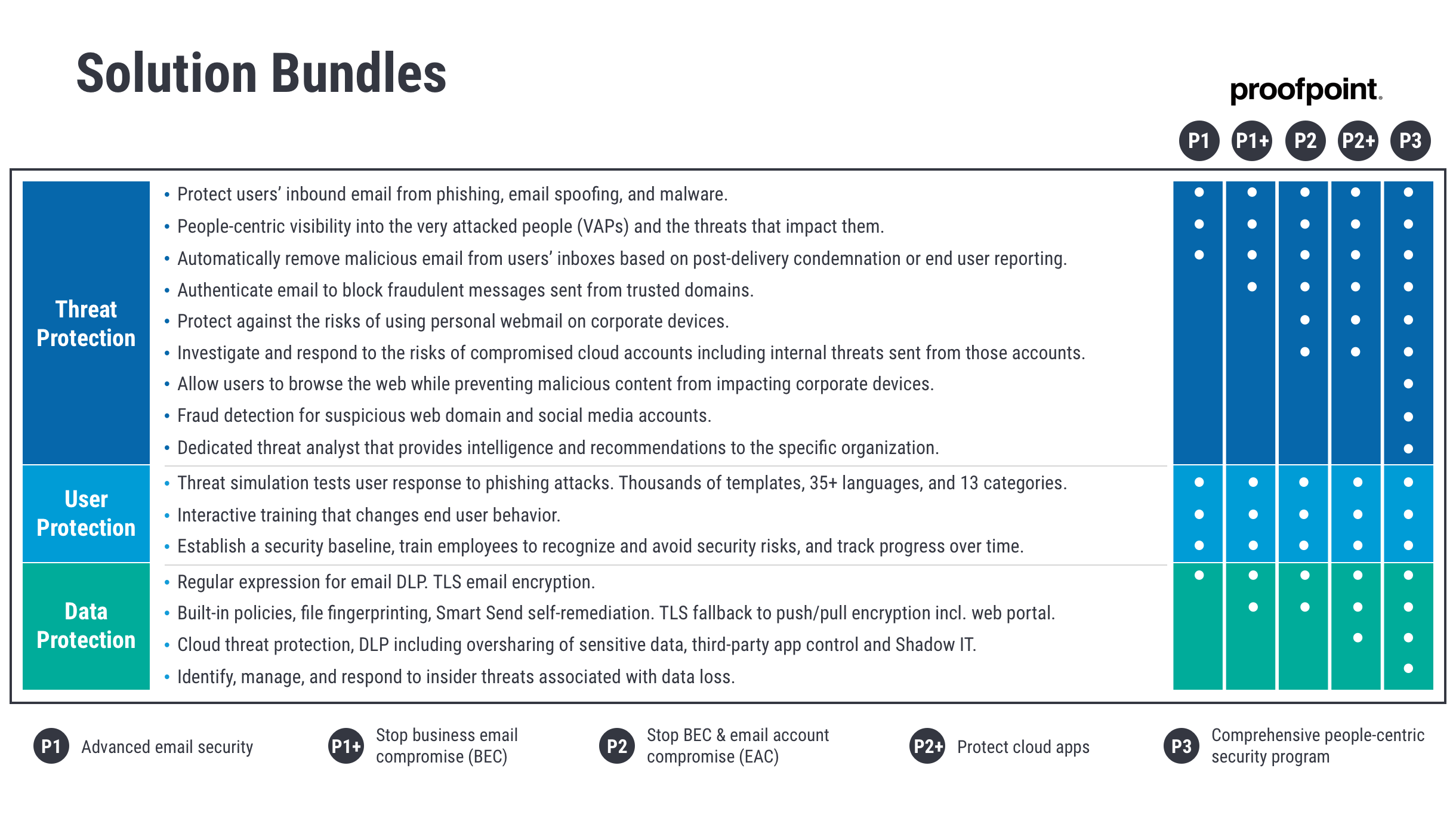 Proofpoint Solution Bundles Proofpoint US
