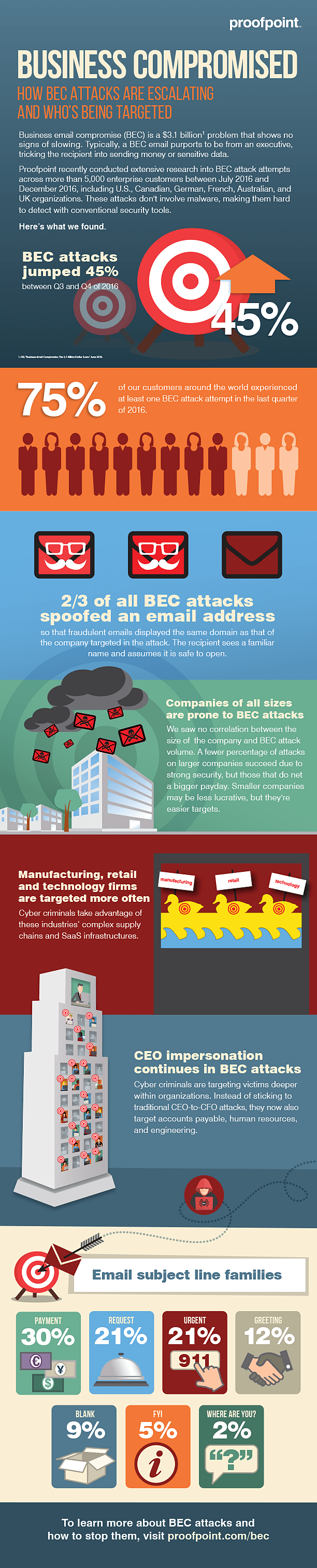 Proofpoint Business Compromised infographic