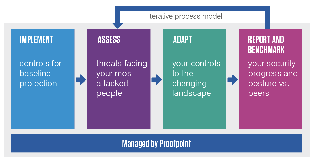 People-Centric Security Program