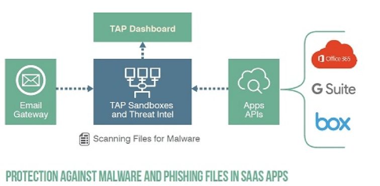 Targeted Attack Protection for SaaS Defense