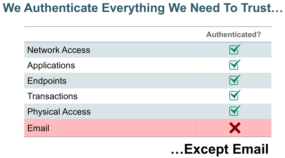 Authentication checklist