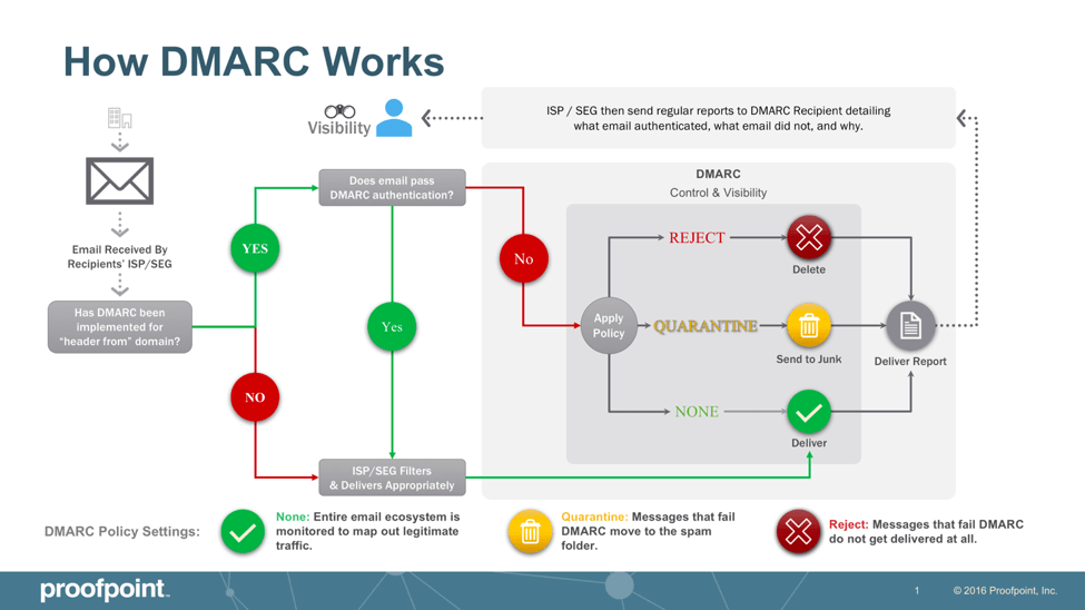 How DMARC email authentication works infographic