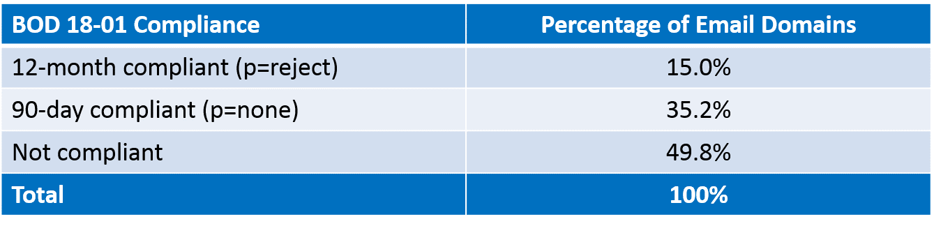 Table showing BOD 18-01 compliance and % of email domains