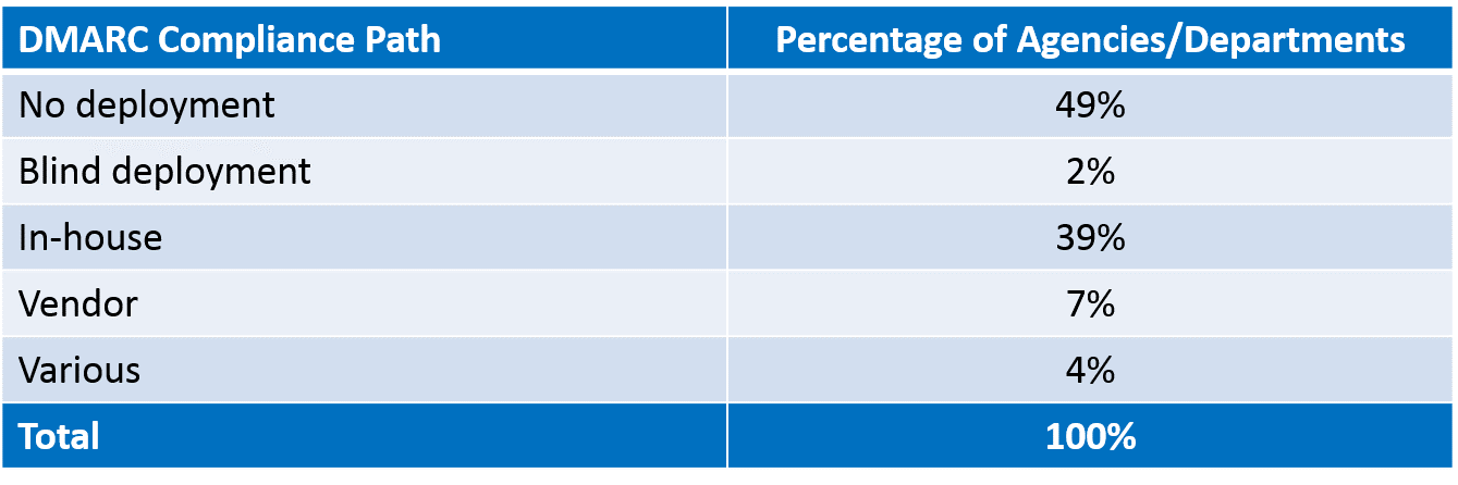 Table showing DMARC compliance path and % of agencies or departments