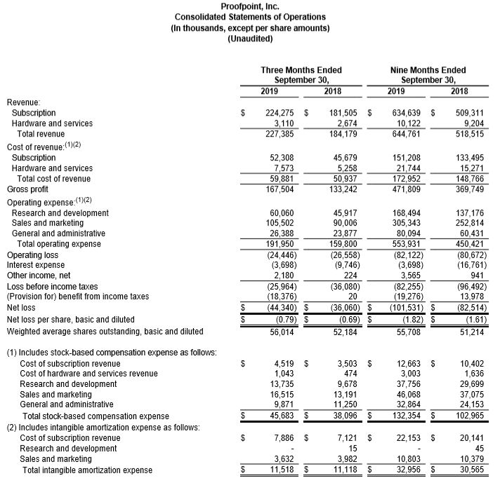 Proofpoint consolidated statements of operations