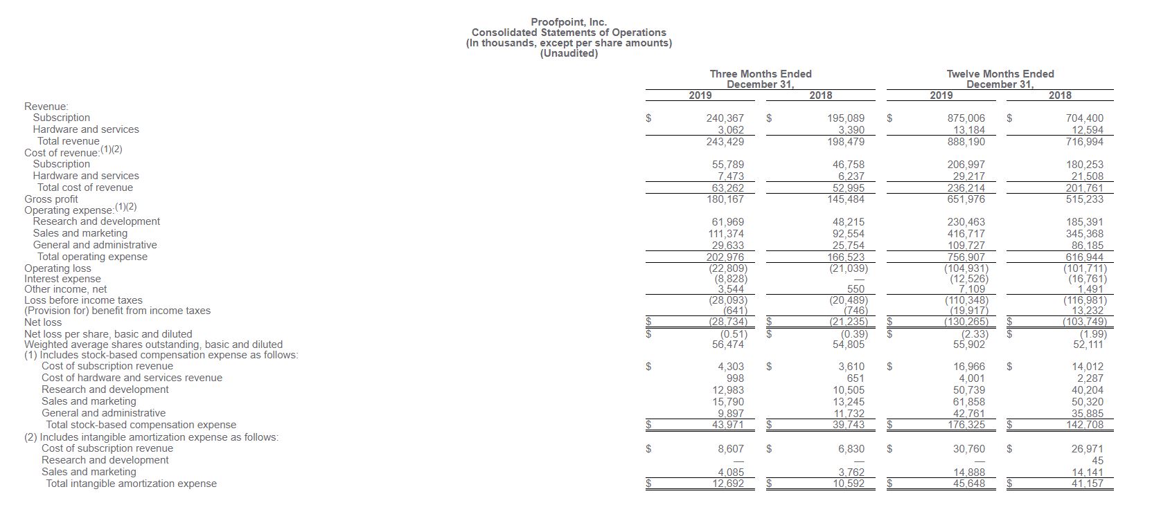 Proofpoint consolidated statements of operations