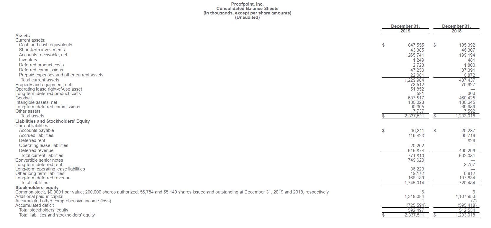 Proofpoint consolidated balance sheets