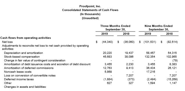 Proofpoint consolidated statements of cash flows